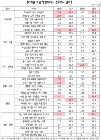 디지털 트윈 행정서비스 수요조사 결과.jpg