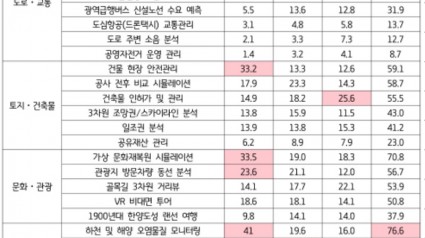 디지털 트윈 행정서비스 수요조사 결과.jpg