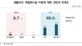 생활SOC 복합화시설 이용에 대한 전반적 만족도..jpg