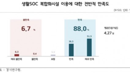 생활SOC 복합화시설 이용에 대한 전반적 만족도..jpg