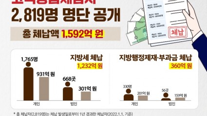 도， 1천만 원 이상 고액·상습체납자 2천819명 명단 공개.jpg