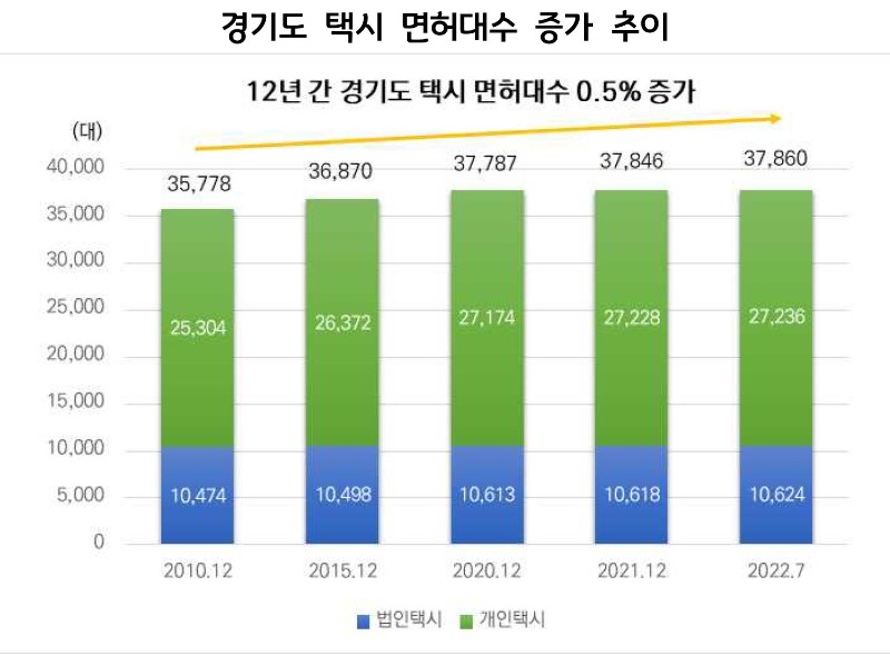 경기도 택시 면허대수 증가 추이.jpg