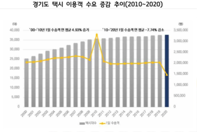 경기도 택시 이용객 수요 증감 추이(2010~2020).jpg