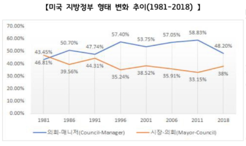 미국 지방정부 형태 변화 추이(1981－2018).jpg