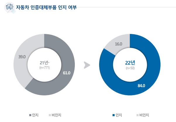 정비업체+인증대체부품+인지도+그래프.jpg