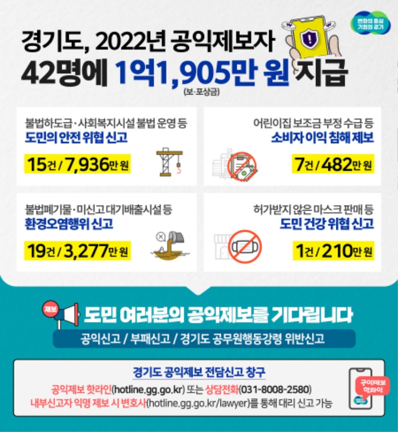 도， 2022년 공익제보자 42명에게 보·포상금 총 1억1，905만원 지급.jpg