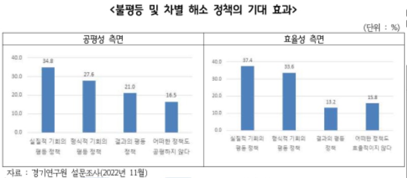 불평등 및 차별 해소 정책의 기대 효과.jpg