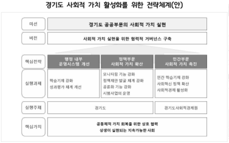 경기도 사회적 가치 활성화를 위한 전략체계(안).jpg