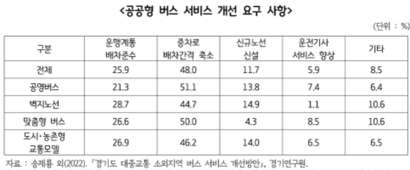 공공형 버스 서비스 개선 요구 사항.jpg