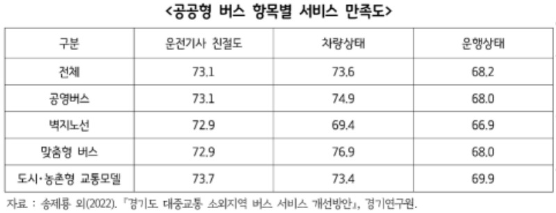 공공형+버스+항목별+서비스+만족도.jpg