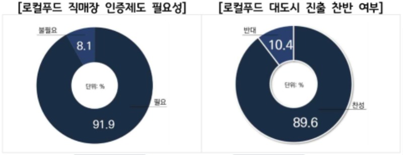 로컬푸드+직매장+인증제도+필요성_로컬푸드+대도시+진출+찬반+여부.jpg