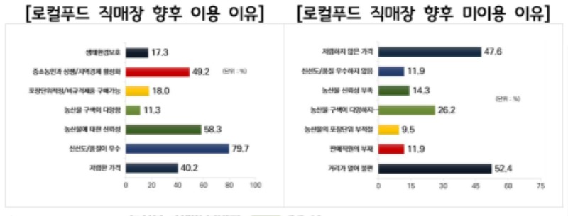 로컬푸드+직매장+향후+이용+이유_로컬푸드+직매장+향후+미이용+이유.jpg