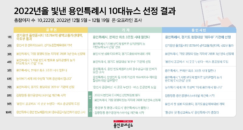 2. 2022년을 빛낸 용인특례시 10대뉴스 선정 결과.jpg