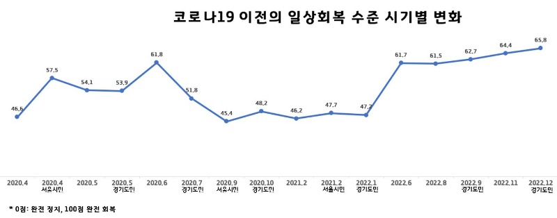 도표+1.+코로나19+이전의+일상회복+수준+시기별+변화.JPG