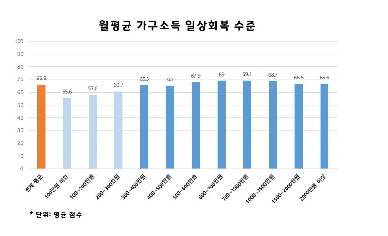 도표+2.+월평균+가구소득+일상회복+수준.JPG