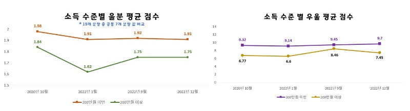 도표+4，5.+소득수준별+울분，+우울+평균점수.JPG