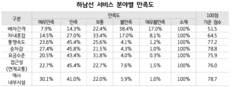 하남선+서비스+분야별+만족도.jpg