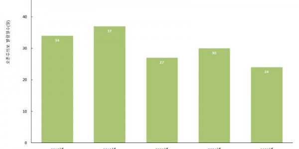 오존주의보 연도별 발령일수.jpg