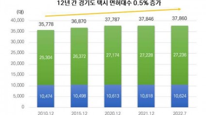 경기도 택시 면허대수 증가 추이.jpg