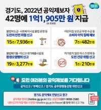 도， 2022년 공익제보자 42명에게 보·포상금 총 1억1，905만원 지급.jpg