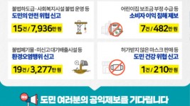 도， 2022년 공익제보자 42명에게 보·포상금 총 1억1，905만원 지급.jpg