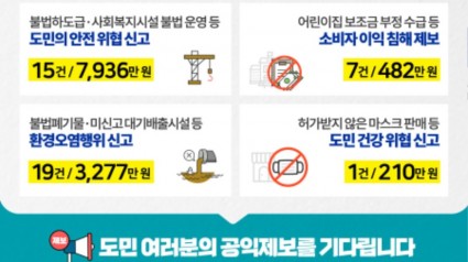 도， 2022년 공익제보자 42명에게 보·포상금 총 1억1，905만원 지급.jpg