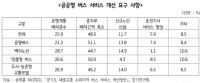 공공형 버스 서비스 개선 요구 사항.jpg