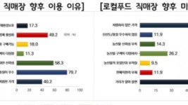 로컬푸드+직매장+향후+이용+이유_로컬푸드+직매장+향후+미이용+이유.jpg