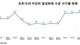 도표+1.+코로나19+이전의+일상회복+수준+시기별+변화.JPG