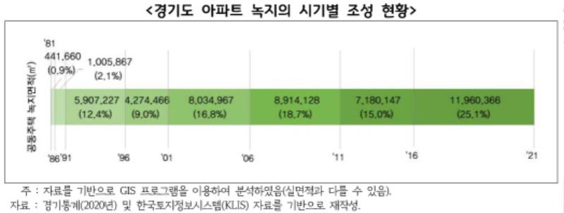 경기도+아파트+녹지의+시기별+조성+현황.jpg