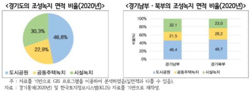 경기도의+조성녹지+면적+비율_경기남부％U22C5북부의+조성녹지+면적+비율.jpg