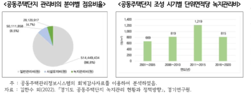 공동주택단지+관리비의+분야별+점유비율_공동주택단지+조성+시기별+단위면적당+녹지관리비.jpg