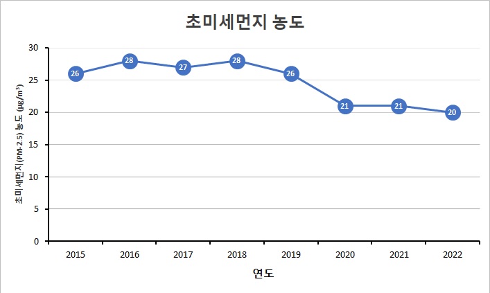 초미세먼지+농도(2022).jpg