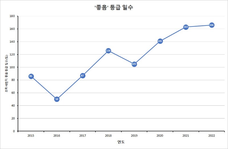 초미세먼지+좋음+등급+일수(2022).jpg