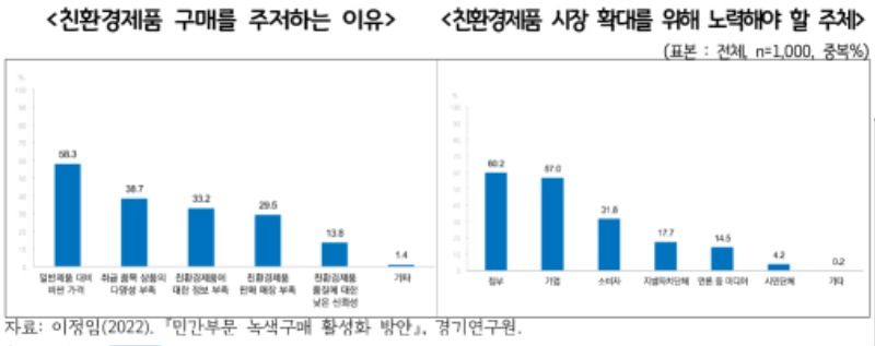 친환경제품+구매를+주저하는+이유_친환경제품+시장+확대를+위해+노력해야+할+주체.jpg