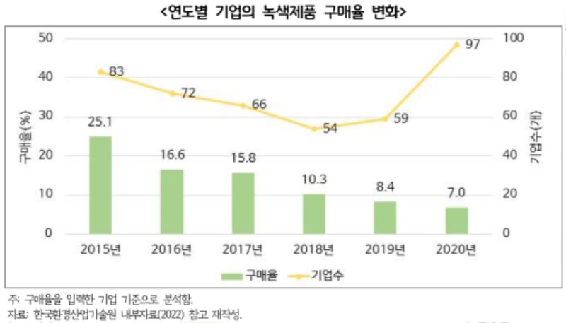 연도별+기업의+녹색제품+구매율+변화.jpg