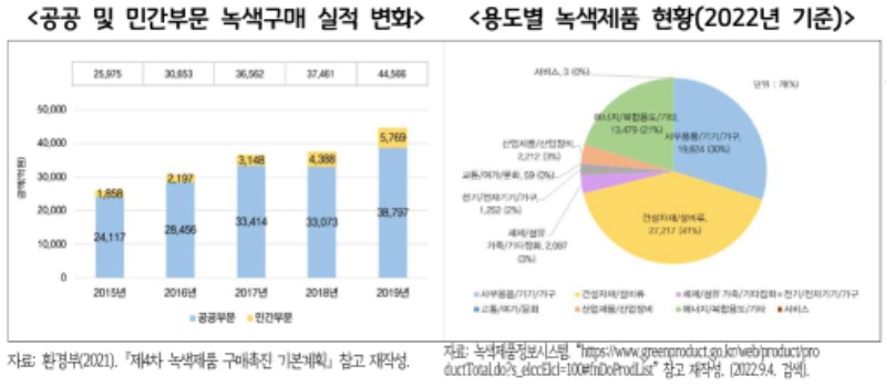 공공+및+민간부문+녹색구매+실적+변화_용도별+녹색제품+현황.jpg