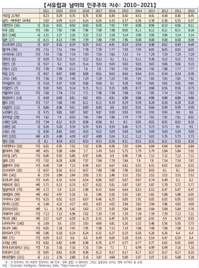 서유럽과 남미의 민주주의 지수.jpg