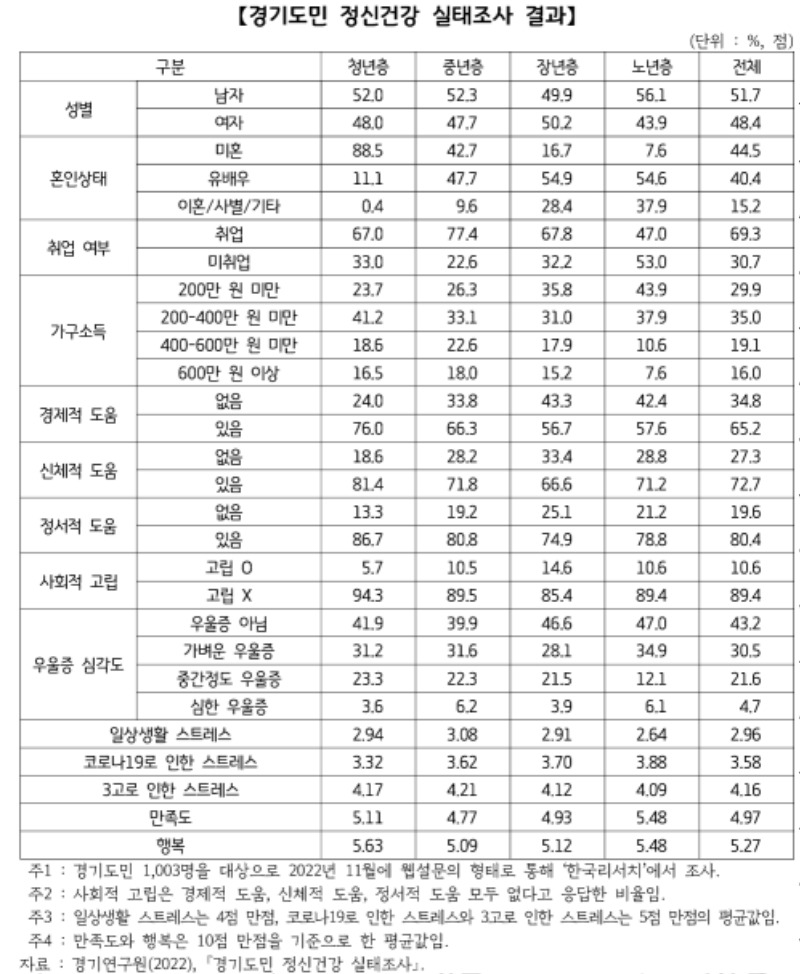 경기도민 정신건강 실태조사 결과.jpg