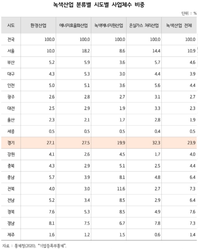 녹색산업+분류별+시도별+사업체수+비중.jpg