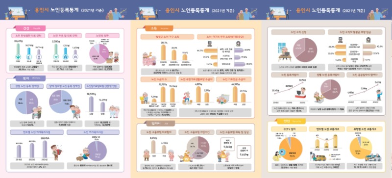 2-2. 용인시 노인등록통계 인포 그래픽(건강, 복지, 소득, 일자리, 안전).jpg