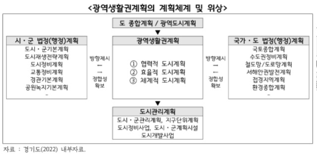 광역생활권계획의 계획체계 및 위상.jpg