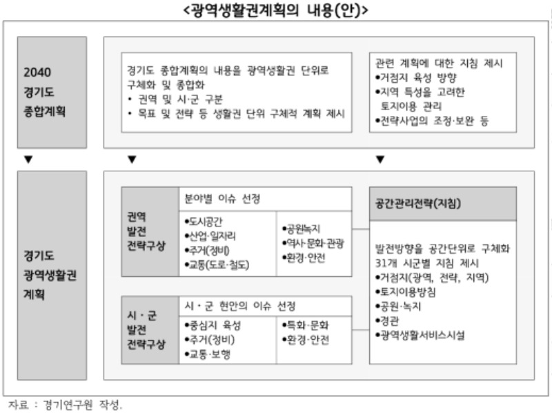 광역생활권계획의 내용.jpg