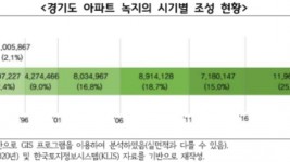 경기도+아파트+녹지의+시기별+조성+현황.jpg