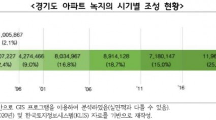 경기도+아파트+녹지의+시기별+조성+현황.jpg