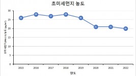 초미세먼지+농도(2022).jpg