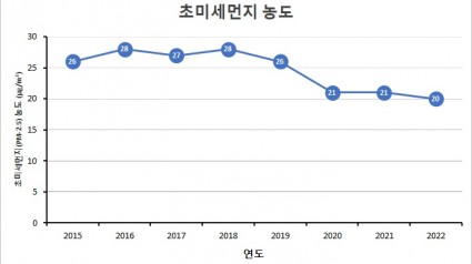 초미세먼지+농도(2022).jpg