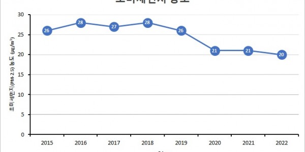 초미세먼지+농도(2022).jpg