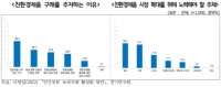 친환경제품+구매를+주저하는+이유_친환경제품+시장+확대를+위해+노력해야+할+주체.jpg