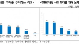 친환경제품+구매를+주저하는+이유_친환경제품+시장+확대를+위해+노력해야+할+주체.jpg